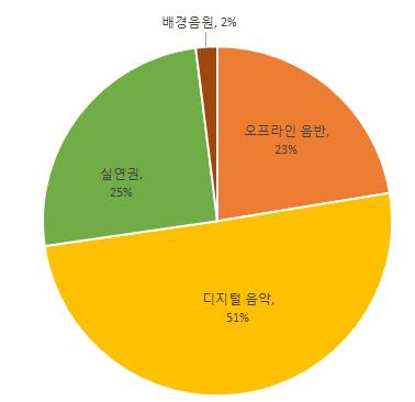 [ 그림 Ⅲ-2] 2014 년러시아음악시장분야별점유율 출처 : IFPI(2015) 러시아음악시장의분야별세계랭킹순위는실연권시장이 13위로가장좋은성적을내고있고디지털음악시장과배경음악시장이각각 20위를기록하고있다. 오프라인음반시장은러시아음반산업에서차지하는비중이작은만큼글로벌순위에서도 30위권으로음악분야중가장저조한수치를보였다.