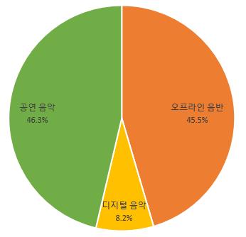 [ 그림 Ⅳ-2] 2013 년중동 아프리카음악시장분야별점유율 출처 : PWC(2014) 2013년중동 아프리카음악시장은공연음악시장과오프라인음반시장의점유율이각각 46% 내외로비슷한점유율을나타냈으며, 이두분야를합하면총 91.8% 로대다수의음악시장을차지하고있다. 반면, 디지털음악분야는단 8.