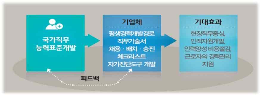 1 평생경력개발경로 개발목적 산업현장의근로자를경력개발, 채용 승진등인사관리를위하여국가직무능력표준에따라경력개발경로콘텐츠 * 개발 * 국가직무능력표준개발시평생경력개발경로모형, 직무기술서, 채용 배치 승진체크리스트, 자가진단도구개발 활용대상 활용콘텐츠개발평생경력개발경로모형직무기술서채용 배치 승진체크리스트자가진단도구 활용대상사업체, 근로자사업체사업체근로자