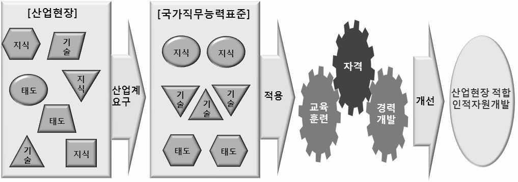 1 국가직무능력표준개념 국가직무능력표준 (NCS, national competency standards 1) ) 은산업현장에서직무를수행하기위 해요구되는지식 기술 소양등의내용을국가가산업부문별 수준별로체계화한것으로, 국가적차원에서표준화한것을의미 [ 그림 1] 국가직무능력표준개념도 2 사업수행법적근거 자격기본법 규정 제 조제 호 국가직무능력표준