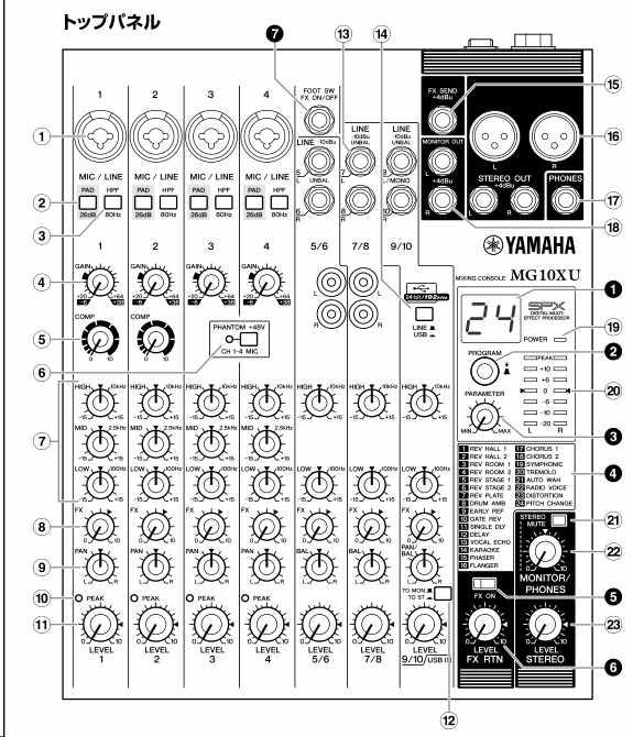 톱패널섹션 ( 입력부분 1~14) 1 [MIC/LINE] 모노입력단자 ( 1~4) 마이크, 악기, 오디오기기를접속합니다. XLR, 폰의 2 종류플러그에대응하고있습니다. 각부분의명칭과기능 톱패널 2 [PAD] 스위치켜면 ( ), 본체에입력한소리가감쇠합니다. 소리가왜곡되거나 [PEAK]LED12가점등하면켜 ( ) 주세요.