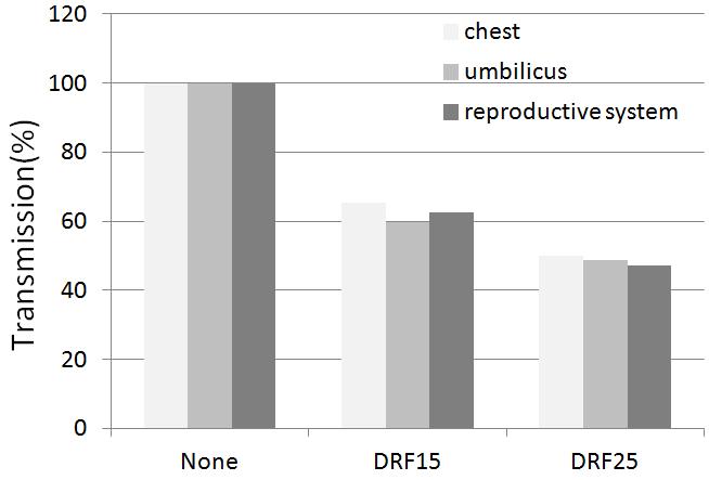 피폭선량저감섬유의개발과 검사시산란선차폐효과 (a) (b) [Fig. 4] Equivalent dose of each body parts during brain & chest exam (a) during brain ning (b) during chest ning.