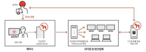 7 자산관리솔루션의취약점을이용한것으로파일배포기능을통해악성코드를배포하여대기업해킹을시도한사건이다.