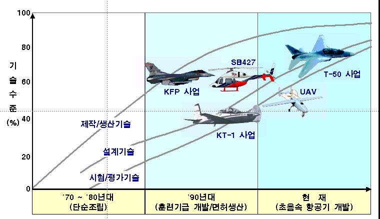 국내항공산업현황 ( 계속 ) 국내기술수준발전현황 ( 훈련기개발 / 전투기면허생산 ) 자료 : 한국항공우주연구원, KAI, 학계공동연구평가 ( 설계및시험평가는 T-50 완료기준 )