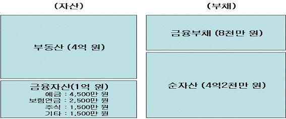 < 금융환경악화에따른가계재무상태변화 > 현재 금융환경악화 가계의리스크관리능력이부족한상황에서자산가치변동은자칫가계 의재무상태를악화시켜여러사회경제적문제를야기할것으로예상됨