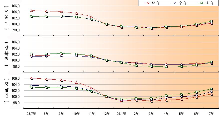 4. 아파트규모별가격지수동향 4) 조사개요 내 용 : 매매 전세가격지수및변동률조사 주택유형 : 아파트 표본수 : 4,191 단지 - 강북권 (14 개구 ) 2,001 단지, 강남권 (11 개구 ) 2,190 단지 조사기준일 : 2009 년 7 월 13 일 지수기준시점 : 2008 년 12 월 = 100.