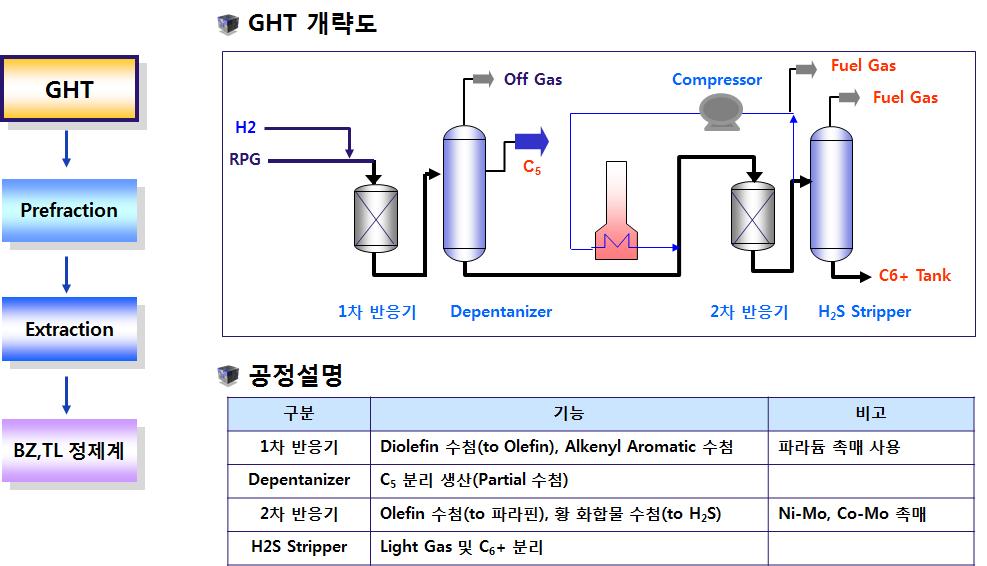 Ⅱ. 장외영향평가작성방법 Ⅳ. 공정정보, 운전절차및유의사항 1 공정개요 공정개요에는유해화학물질을취급하는공정위주로해당공정에서일어나는화학반응및처리방법, 운전조건, 반응조건등의사항들을포함하여야한다.