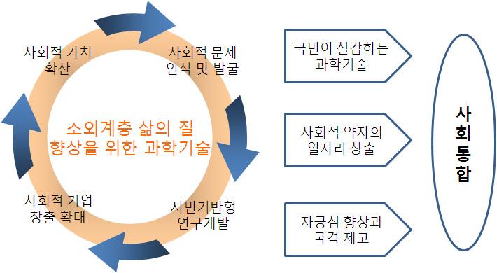 Ⅰ. 추진필요성 5 소외계층삶의질향상을위한과학기술 의기대효과 국민특히서민이실감할수있는과학기술혁신정책을통해국민삶의질향상과더불어다양한사회적갈등의해소에기여 - 주거환경, 교육, 교통, 보건의료등애로사항해결에국민들이능동적으로참여하는시민기반형 (citizen-based) 과학기술확보를통한사회통합실현 과학기술 577 전략