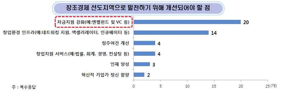 기술주도형강소기업이창조경제의경쟁력 기술주도형강소기업지원을위한가장중요한사항은자금지원강화, 창업환경인프라조성이라고응답하였으며, 기술주도형강소기업이보유해야할가장중요한요소는