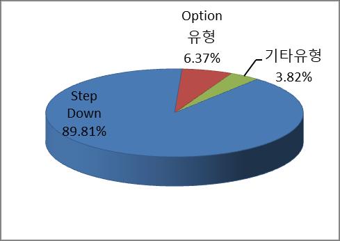 81% 가량인 282 종목이 Step Down 유형으로 ELS 발행유형중