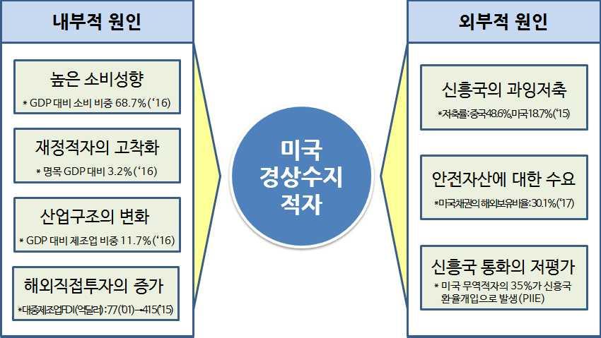 4. 미국경상수지적자의구조적원인 미국경상적자의원인ㅇ ( 내적원인 ) 낮은저축률, 재정적자고착화, 산업구조변화, 해외직접투자증가등ㅇ ( 외적원인 ) 신흥국과잉저축, 안전자산수요, 신흥국통화저평가등