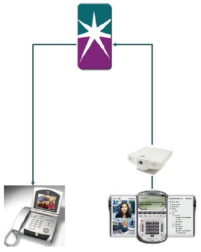 IP-Centrex 제공서비스 Multimedia Service Video media 지원 Messaging 향상된 Video messaging service 제공녹음, 재생기능제공 Auto attendant (IVR)