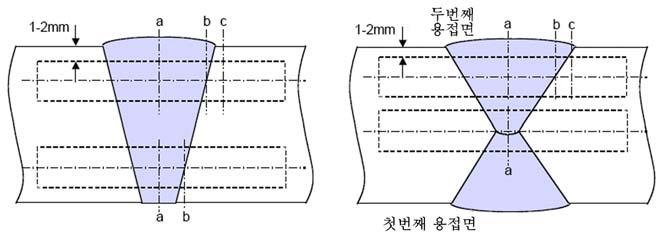 입열량두께노치의위치 (3) t 50mm (1) 통상의용접입열 50 kj/cm t > 50mm t 50mm (2)