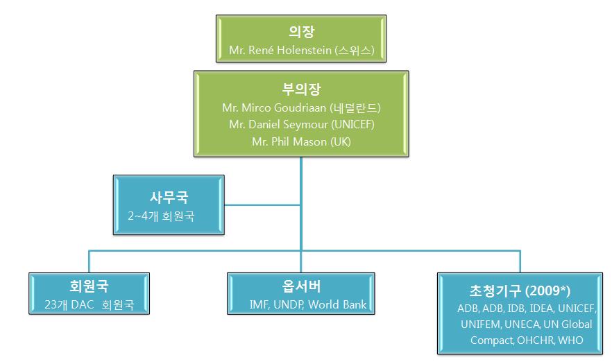 2. 구성및주요활동 1) 구성 GOVNET 2) 은 OECD/DAC 회원국들의개발협력부처대표와개발도상국, 국제기구, 학계및 NGOs 의개발협력전문가들로구성된옵서버로구성되어있다. 새로운 OECD/DAC 회원국인한국은아직 GOVNET 의회원국이아니다. 의장단과사무국이 GOVNET 의전체업무를총괄하며, 9개월마다파리에서열리는총회를주최한다.