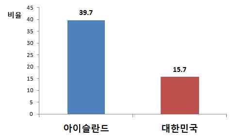 이슈분석 2013 년기준여성국회의원비율을비교하면, 아이슬란드는 39.7% 인데비해우리나라는 15.7% 로매우낮음 (< 그림 7> 참조 ).