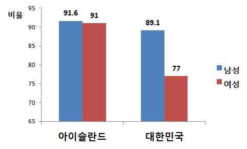 아이슬란드는남성 91.6%, 여성 91.0% 인데비해, 우리나라는남성 89.1%, 여성 77.0% 로아이슬란드에비해남녀모두낮음. 성별차이를비교하면, 아이슬란드는여성이남성에비해 0.