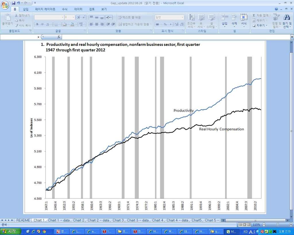 위그림에서파란색 ( 생산성 ) 과검은색 ( 실질임금 ) 은 1970년대초반까지만해도거의같이올라간다.