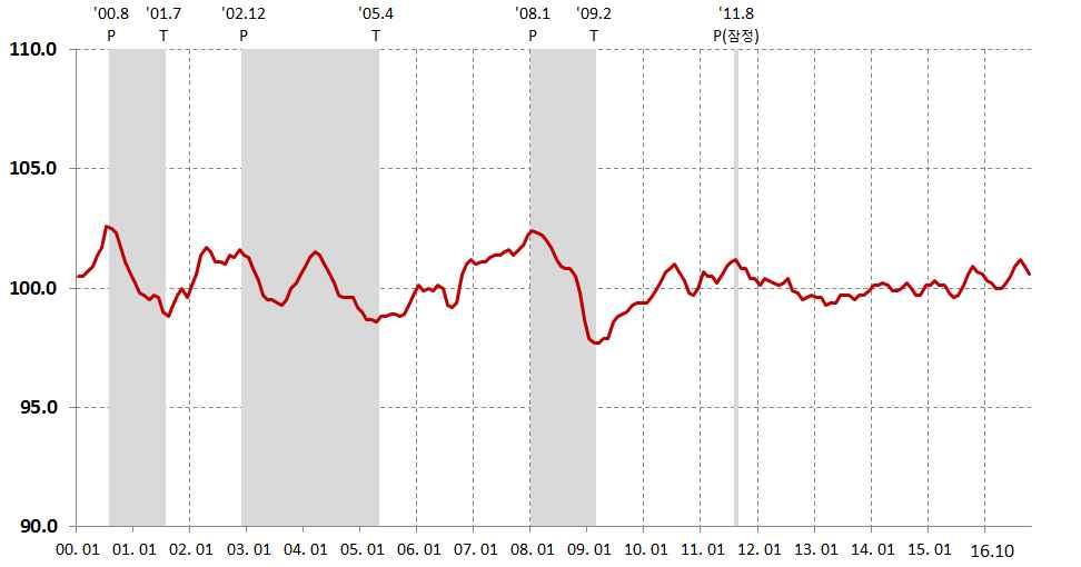 7%), 내수출하지수 ( 0.5%), 서비스업생산지수 ( 0.2%) 주 : p 정점 (Peak), T 저점 (Trough) 자료 : 기획재정부 (http://www.mosf.go.kr) 국내동행지수순환변동치추이 ( 단위 : %) 구분 2016.