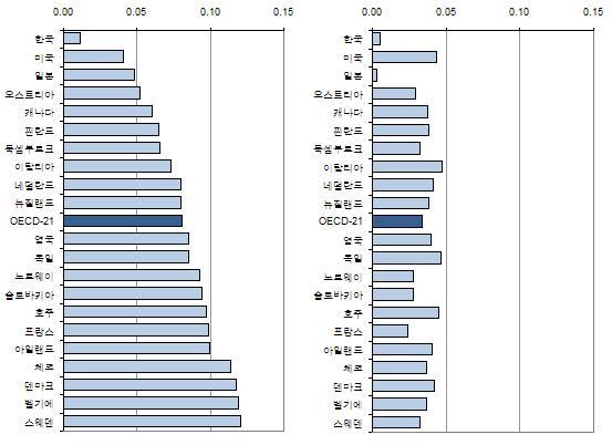 동시에세금및수당비중이낮은대부분의국가와달리, 한국의경우수 당이나세금이특정목표를대상으로하지않는다. 전체현금수당의 1/4만 이최저빈곤층 20% 에게돌아가고있어 OECD 평균보다낮은반면, 더욱이 최저빈곤층 20% 가약 5% 의세금을부과하고있는데이는 OECD 평균(4%) 보다높다.