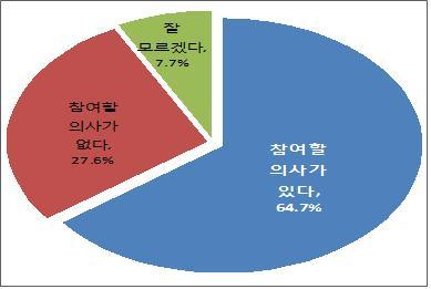 참여할의사가없다는응답자는 인 명이었음 남성 대이상 고액연봉자들이참여의사가더높았으며