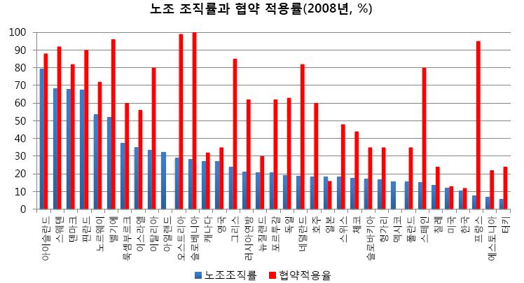 3. 노사관계파편화 / 불균형 1) 노조조직률 / 협약적용률 10% 대 World Bank(2002), OECD(2004), ILO(2004)