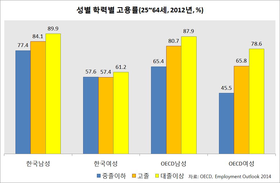 한국의여성고용률은 학력수준에관계없이같고 OECD 여성보다중졸이하는 12.1%p 높고, 고졸은 8.
