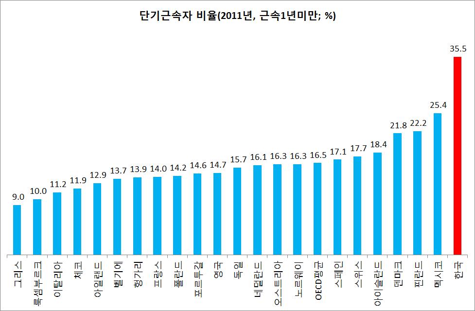 2) 근속년수 :