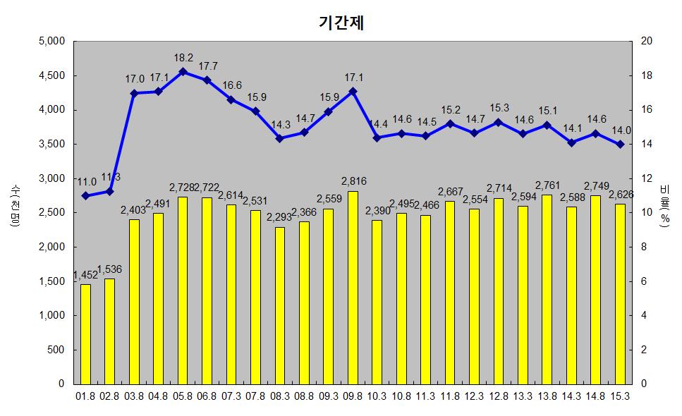 3-1) 직접고용비정규직 05년 8월 18.2% 08년 3월 14.3% 15년 3월 14.