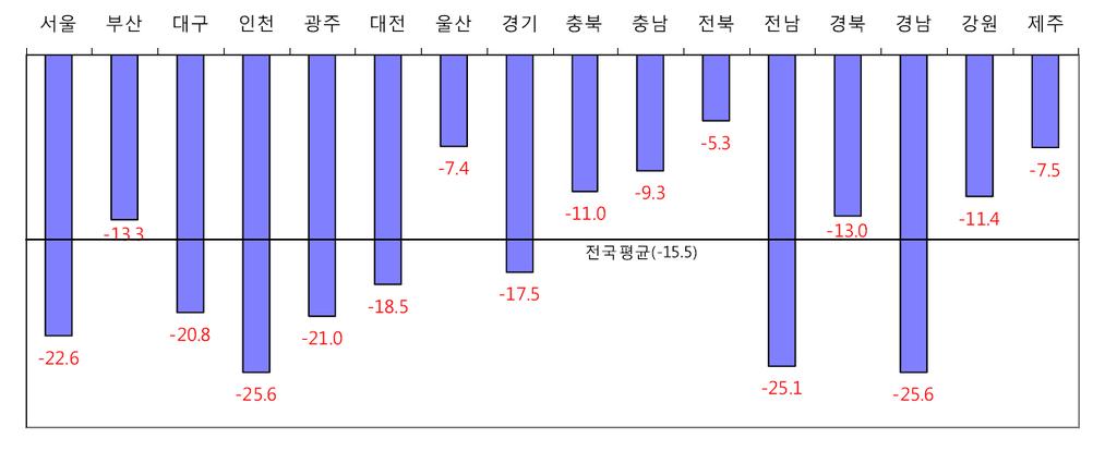 Status 현재상황은..! 지방경제의활력이급속히저하 - 산업생산증가율 : 광주 -35.8%, 대구 -32.