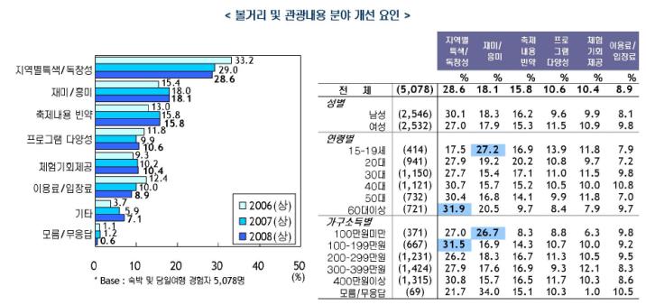 New Concept - 경험! 관광산업의성공은? 지역경제가부흥하는것 우수관광지자체로선정되는것 언롞에서찾아오는것 고객이좋은경험을가져가는것 - 볼거리및관광내용붂야개선요읶에대해서지역별특색이있어야핚다는응답이 28.