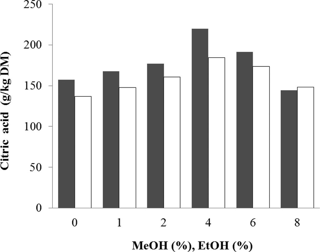 목질계농부산물을이용한고체발효에서발효조건최적화를통한구연산생산증대 405 Fig. 5. Effect of additives (Methanol, Ethanol ) on citric acid production from wheat straw at 72 hr. The other variables 30 o C, particles size 0.25~0.