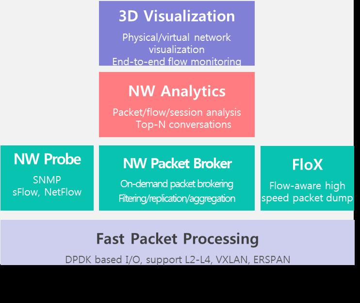 TINA Integrated Network Analyzer 3D Visualization (3DV) E2E NW Topology & Operating Network Analytics E2E Packet Flow & TCP Connection 성능 FloX 40Gbps급 Packet 저장 Flow