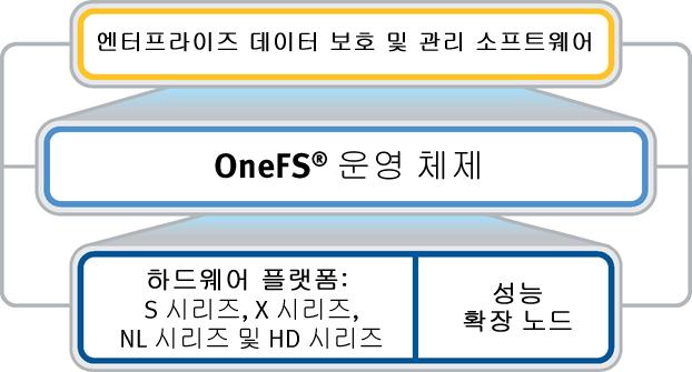 ONEFS 운영체제를통한스케일아웃 스토리지솔루션의기능강화 EMC Isilon OneFS 운영체제는모든 Isilon 스케일아웃스토리지솔루션의핵심입니다.