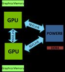 NVLink를이용한성능향상을실현 Going to POWER x86에서만