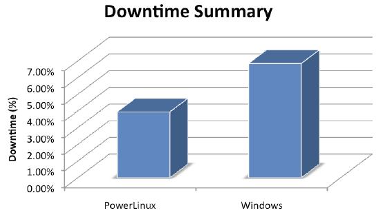 Windows 기반의 SAP 를 Linux on POWER 로대체할경우의효과 Solitaire InterGlobal 의조사결과, SAP 환경에서 Linux on POWER 는 Windows 보다안정성, 처리량,