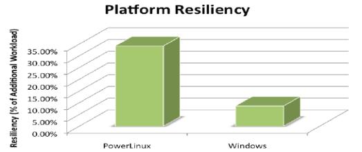 1% faster throughput 대응성 (Resiliency) more than 4 times capable of handling unexpected workload 초기도입비용 (TCA) 3.