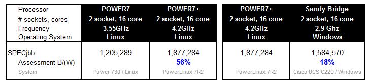 PowerLinux 의공인벤치마크성능비교 SPECjbb - 기존 POWER7 linux 보다 56% 향상된 POWER7+ linux - 가상화되지않은 Sandy Bridge 계열최고성능보다 18% 더우수한성능 2,000,000 1,600,000 56% 1,877,284 1,877,284 18% 1,205,289