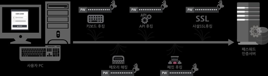 주요기능 - 중앙관리매니저해킹방지인증보안 Password Extortion 패스워드전송간유출위협