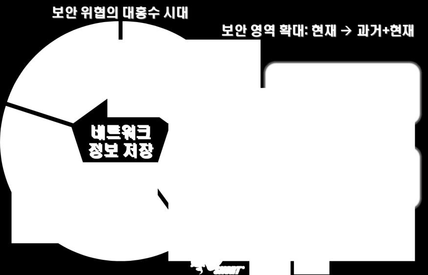 메타데이터생성에저장기간의 1/3 시간이소요됨 )