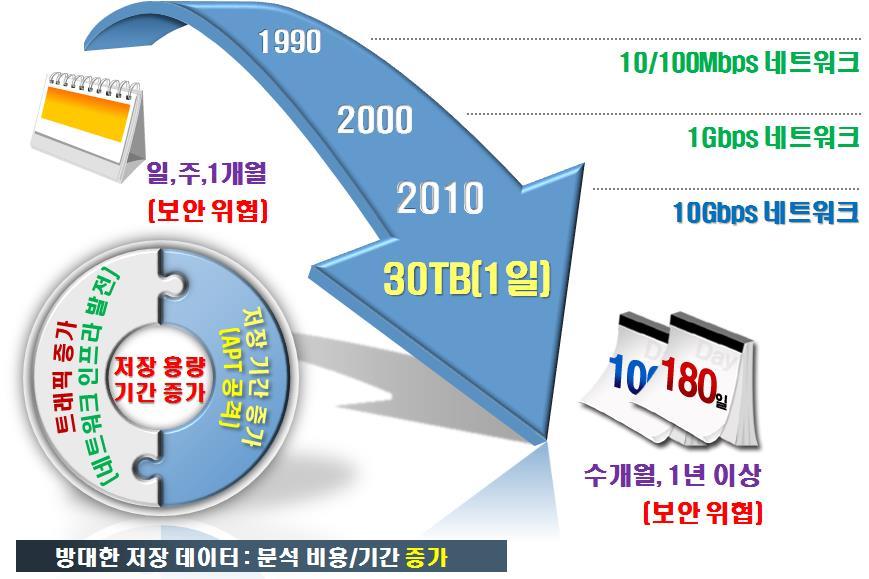 XaPCA - 필요성 10Giga 네트워크 (1 일 30TB