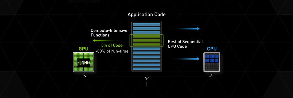 CPU-ONLY SERVERS 0 GPU Servers 1 GPU-ACCELERATED SERVER GPU 가속컴퓨팅이란? GPU 가속컴퓨팅은그래픽처리장치 (GPU) 와 CPU를함께이용하여과학, 분석, 공학, 소비자및기업애플리케이션의처리속도를높이는것을말합니다.