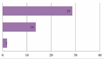 OECD 개발협력동료검토 Peer Reviews 대한민국 2018 적인기여를제공하고있다. 이러한파트너십을통해한국은취약국상황또는위기상황에대해서분쟁맥락을신중하게고려하는방식으로지원을제공할수있다. 도표 7.1. 한국의 2015 년인도적지원예산 ( 백만달러 ) 만성적위기 자연재해 재난대비 출처 : OECD (2017a), OECD International Development Statistics, Volume 2016 Issue 2, http://dx.