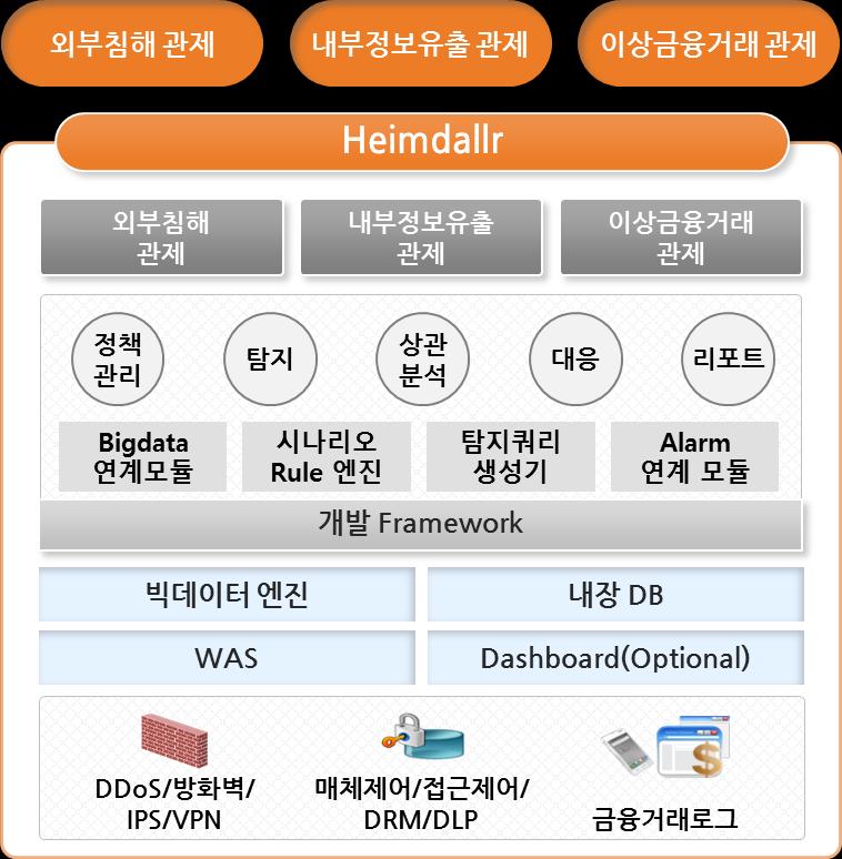 01 솔루션개요 : Heimdallr (FDS)