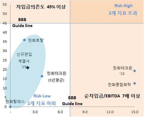 2015 년기존계열사주요재무지표현황 2015 년신규편입계열사주요재무지표현황 주 : 순차입금 EBITDA 지표가마이너스 (-) 이거나 15 배이상인경우 15 배로표시함자료 : 한국기업평가 3.