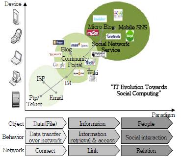 IT 기획시리즈 < 자료 >: 소셜네트워크서비스기술동향, 한국전자통신연구원, 2011. 6. ( 그림 1) SNS 패러다임의변화양상 내고, 좌우축은패러다임의변화를나타낸다. 디바이스는모바일디바이스로발전하고, 패러다임은사람간의관계, 즉소셜미디어서비스가점차중요하게포지셔닝되는방향으로전개됨을알수있다 [8].