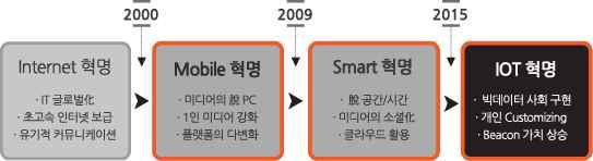 다 분석결과중 고등학생과대학생을대상으로비콘의특성이스마트러닝특성에따른긍정적영향성을확인하였으며 분석을통해도출된결과값을통해향후스마트러닝에서효과적인비콘활용을기대한다 서론 연구배경및목적스마트미디어패러다임에의해서변화한 ICT (Information and Communications Technologi es) 환경은사물인터넷인 IoT(Internet of Thi