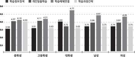 행연구분석을통해비콘활용및스마트러닝특성요인들을도출하였고, 2차각각의특성별로목표대상인중학생, 고등학생, 대학생별인식및선호특성들을조사하기위해설문조사기법을사용하였다.