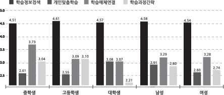 스마트러닝수준 적성요인의비콘선호도분석 중학생 고등학생 대학생 남성 여성 학습정보검색 개인맞춤학습 학습매체연결 학습과정간략 대상별풍부한자료요인의비콘선호도비교 정보기술활용요인의비콘선호도분석스마트러닝의풍부한자료요인에대한선호도분석은 [Table 9], [Fig. 19] 와같이도출되었다.