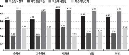 스마트러닝정보기술활용요인의비콘선호도분석 중학생 고등학생 대학생 남성 여성 학습정보검색 개인맞춤학습 학습매체연결 대상별수준 적성특성의비콘선호도비교 학습과정간략 풍부한자료요인의비콘선호도분석 스마트러닝의풍부한자료요인에대한선호 도분석은 [Table 8], [Fig. 18] 과같이도출 되었다.