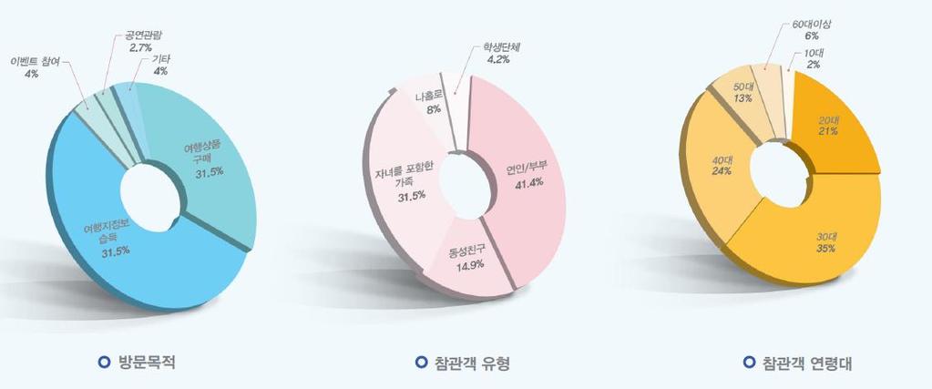 2. Display 2. Display 2-06. 하나투어여행박람회 2 Display 참관객분석 국내최대규모의하나투어여행박람회!